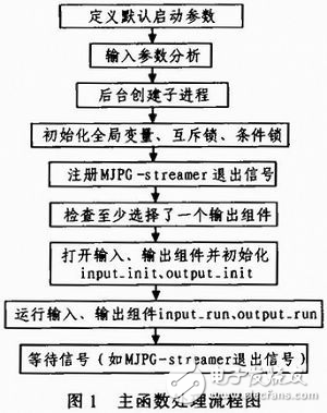 详解视频服务器软件MJPG-streamer