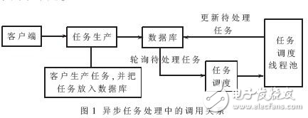 异步任务处理在复杂Web应用中的研究设计