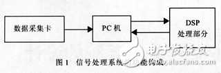 PCI总线通用DSP信号处理系统设计解析