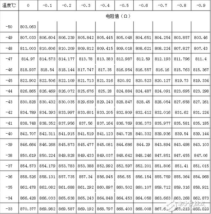 pt1000计算公式，pt1000分度表