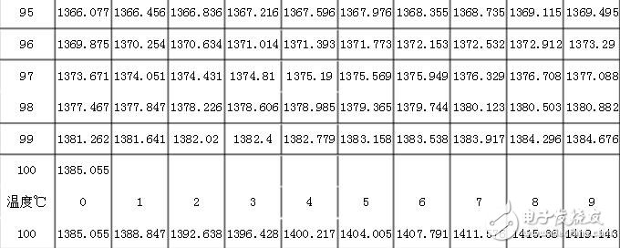 pt1000计算公式，pt1000分度表