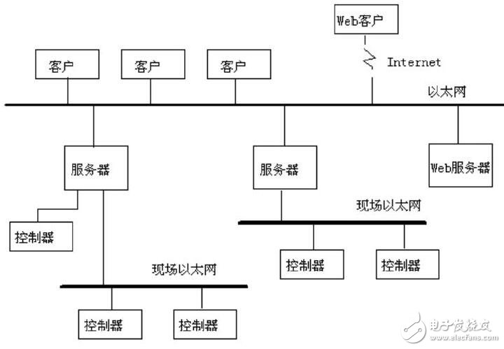 SCADA监控组态软件结构