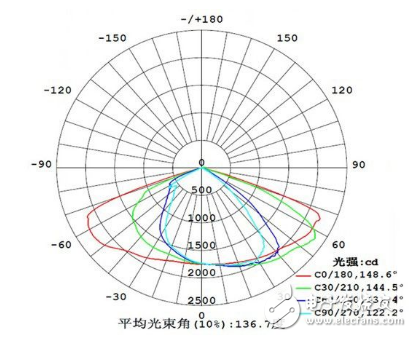 全偏光LED透镜的设计及其相关技术解析