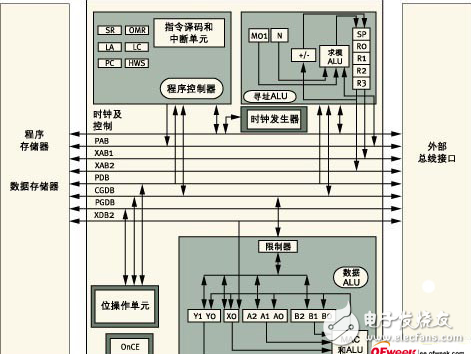 DSP电机控制器的特征及其应用介绍