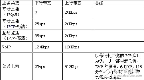 接入网改造威廉希尔官方网站
之CMTS+CM和EPON威廉希尔官方网站
的解析