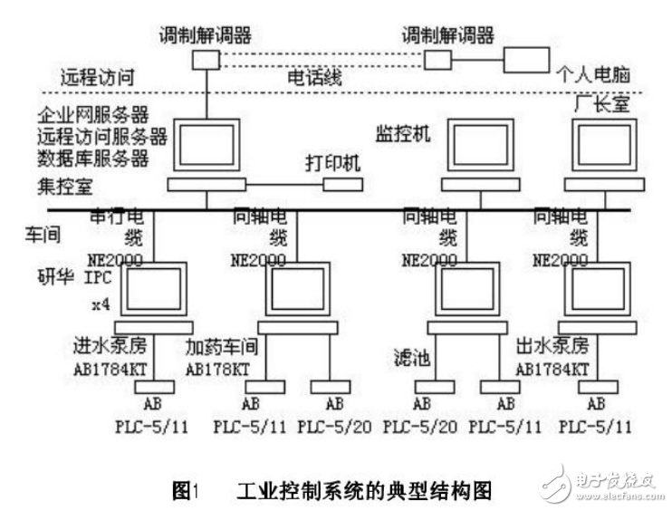 PLC与工控计算机的介绍及其现状与发展