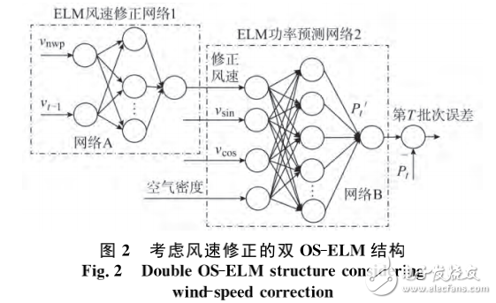 基于OS-ELM的预测模型和Bootstrap方法的超短期风电功率预测