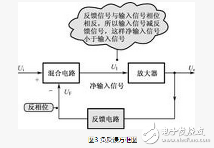 负反馈电路的四种组态介绍