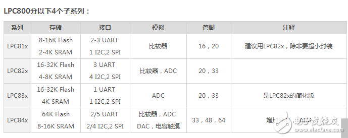 LPC800 dip8封装各项参数指标介绍