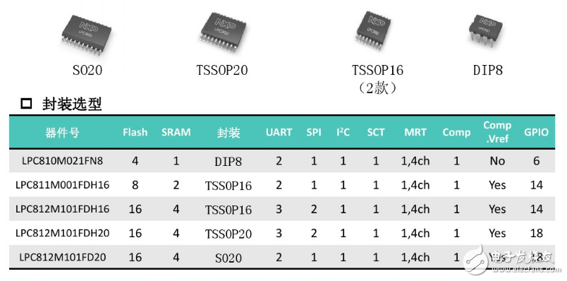 LPC800 dip8封装各项参数指标介绍