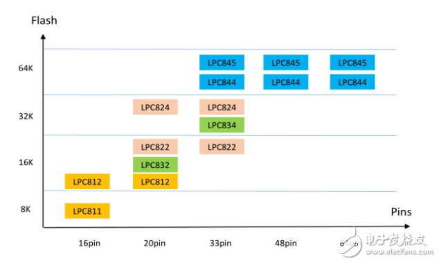 LPC800 dip8封装各项参数指标介绍