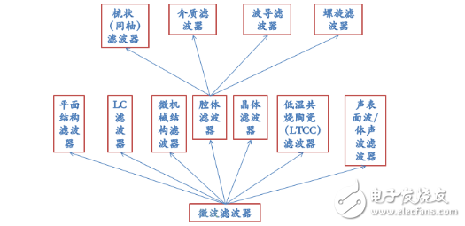 腔体滤波器基础知识