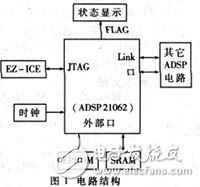 基于ADSP21062的雷达信号处理系统信号处理板的测试方法