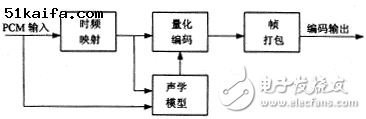 MPEG声音编码系统的单片DSP实现方案分析