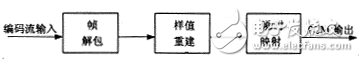 MPEG声音编码系统的单片DSP实现方案分析