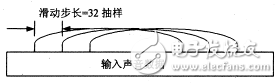 MPEG声音编码系统的单片DSP实现方案分析