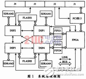 ADSP-TS201S的多DSP并行系统设计方案分析　