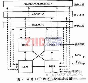 ADSP-TS201S的多DSP并行系统设计方案分析　