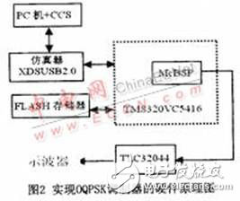 基于DSP处理器的数字OQPSK调制器实现方案