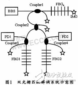 DSP光纤光栅解调系统的威廉希尔官方网站
设计方案