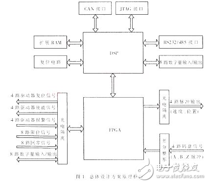 基于DSP与FPGA的运动控制器的软硬件设计方案分析