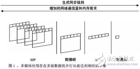 嵌入式多媒体应用的多处理器核软件设计框架解析