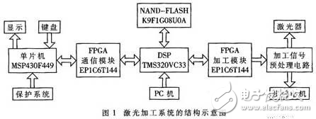 基于DSP和FPGA的大尺寸激光数控加工系统