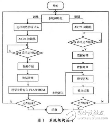 基于嵌入式的说话人身份识别系统设计方案解析