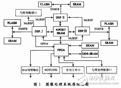 基于FPGA和四端口存储器的三DSP图像处理系统解析