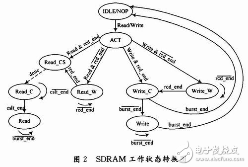 基于FPGA和四端口存储器的三DSP图像处理系统解析