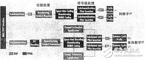 基于FPGA和DSP组合的无线基站分析