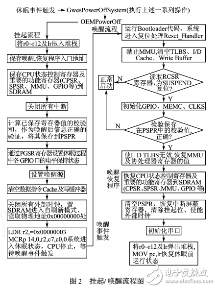 WinCE下PXA255嵌入式平台的低功耗设计