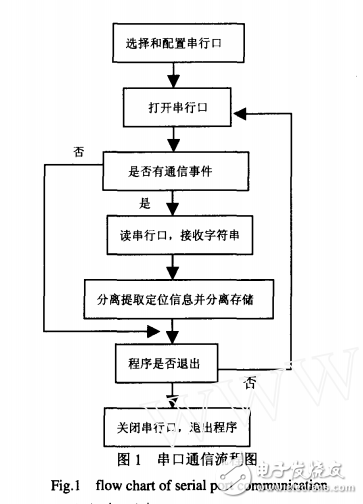 WinCE下PDA接收与处理GPS信号