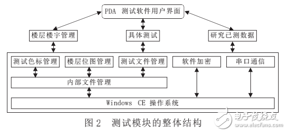 WinCE平台下的CDMA信号测试系统的设计与实现