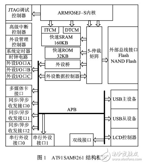 AT91SAM9261在GPS接收机中的应用