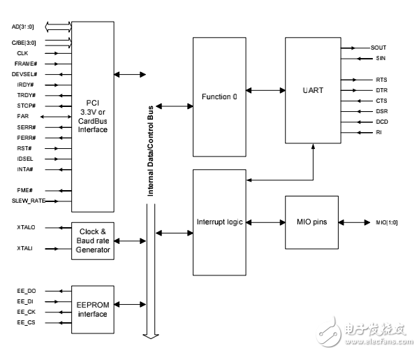 OXCB950_datasheet