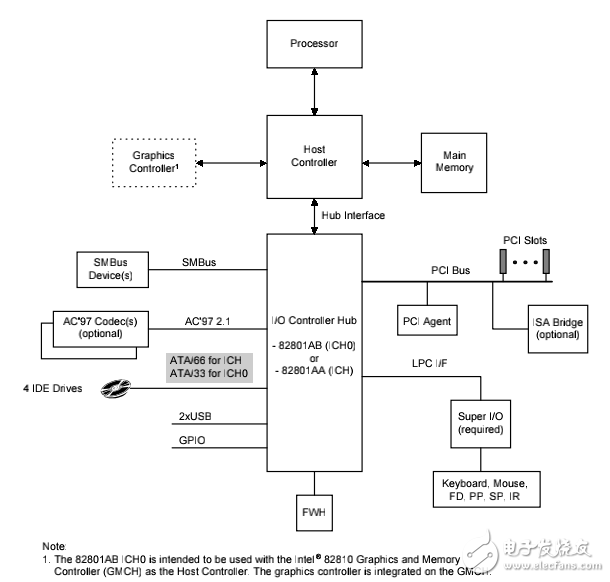 (ICH和ICH0手册)Intel 82801AA (ICH) and Intel 82801AB (ICH0) IO Controller Hub