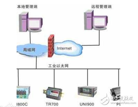 工业以太网的是什么_工业以太网络环境