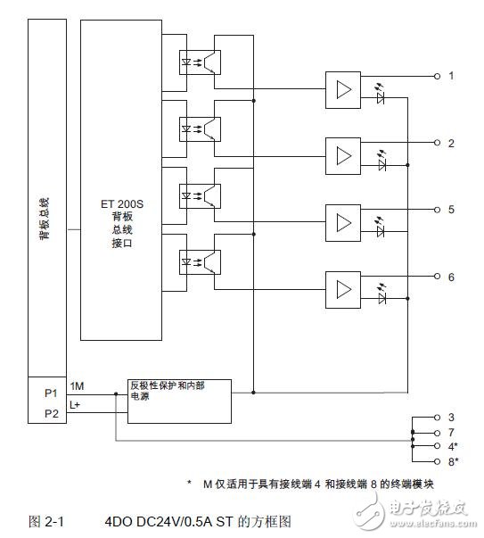 ET 200S数字电子模块诊断及属性