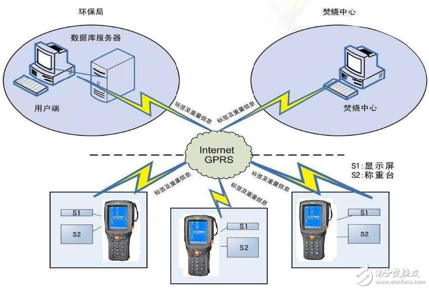 基于RFID在医疗中应用设计