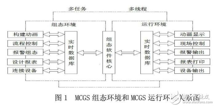 基于组态软件实现自动供水系统设计