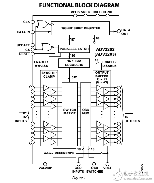 300兆赫32×16缓冲模拟交叉点开关ADV3202/ADV3203数据表