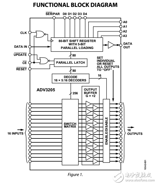 60兆赫16×16缓冲模拟交叉点开关的ADV3205数据表