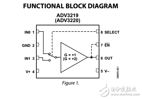 800兆赫2:1模拟多路复用器ADV3219/ADV3220数据表