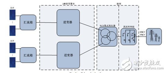 光伏电站集中式和组串式解决方案对比分析