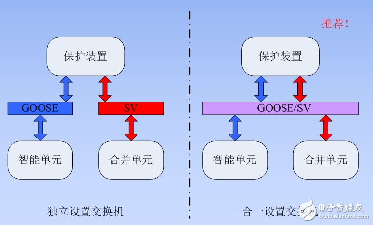 数字化变电站的站控层组网与过程层组网介绍