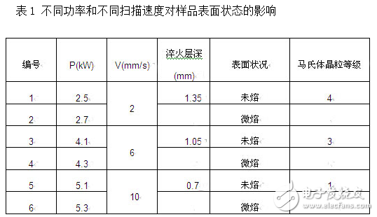 激光淬火威廉希尔官方网站
与扫面速度之间的关系分析