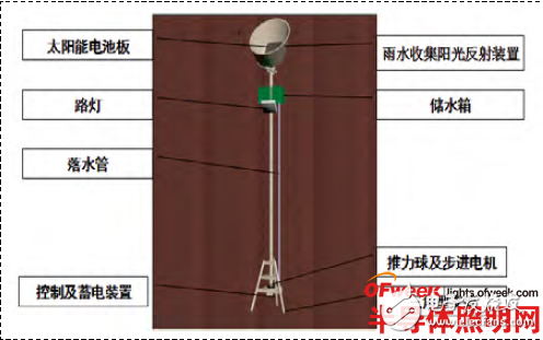 双节能LED路灯的工作原理及其设计与实现