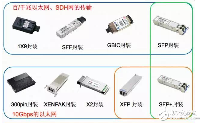 超详细的光模块介绍 看完就知道如何选择光模块