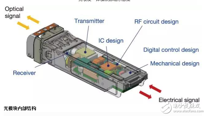 超详细的光模块介绍 看完就知道如何选择光模块